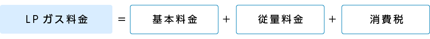 LPガス料金 ＝ [ 基本料金 ] + [ 従量料金 ] + [ 消費税 ]